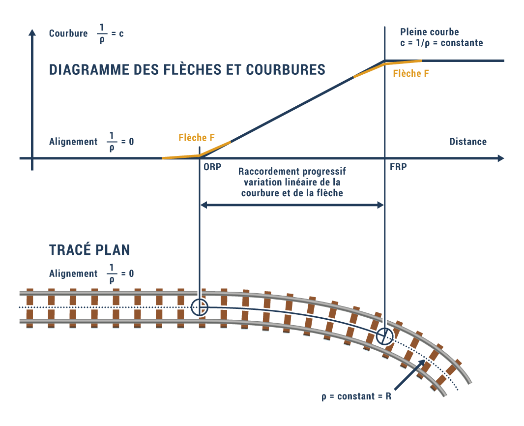 Diagramme des flèches
